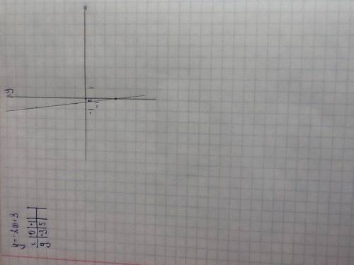 Постройте график функции у=-2х+3. проходит ли этот график через точку в(7,5; 18)?