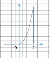 3.для функции f(x)=2x-2 найдите первообразную f график которой проходит через a(2: 1) 4.точка движет