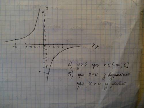 Постройте график функции y=-6/x а) при каких значениях х значения функции больше нуля? б) возрастает
