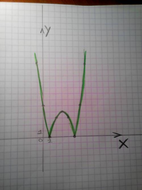 Постройте график функции у=lх² -6х+5l. какое наибольшее число общих точек график данной функции може