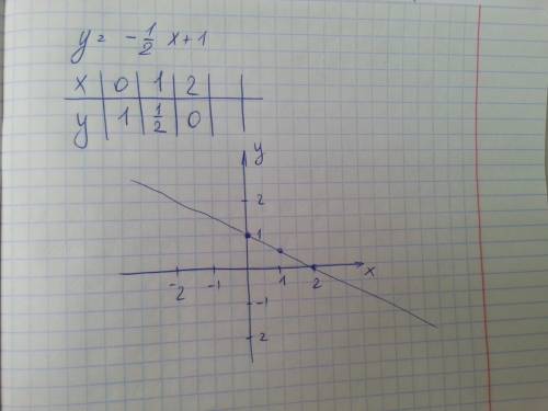 Постройте график линейной функции y=-1/2x+1 : )