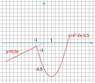 Постройте график функции и определите при каких значениях m прямая y=m имеет с гр.ф. ровно две общ т