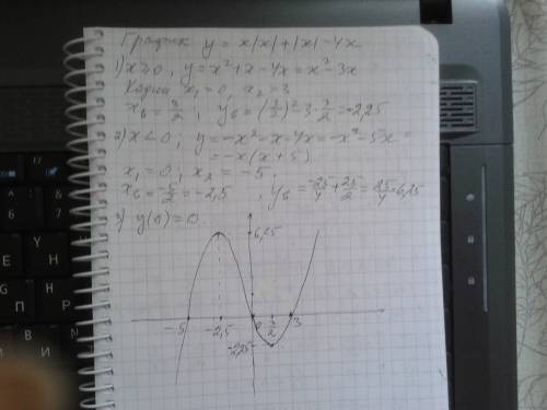 Как будет график у функции y = |x|x + |x| - 4x?