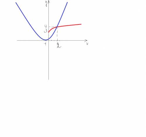 Решить графически уравнение, ) (x+1)^2=3+корень х