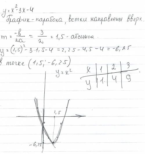 Построить график функции и описать основные свойства. y=x^2-3x-4