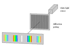 Как выглядит дифракционная решетка (рисунок)