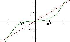 Найти площадь фигуры,ограниченную y=x^3,y=x