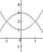 Вычислить площадь фигуры,ограниченной графиками функций y=x^2+1 и y=-x^2+3