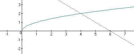 Срисунком графиками функций у=√х ; у=6-х и осью абсцисс