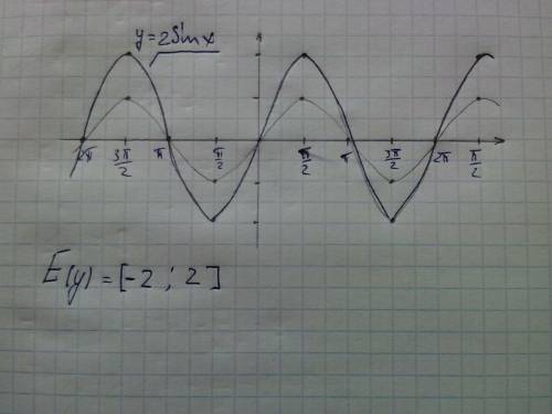 Постройте график функции y=2sinx.какова область значения этой функции?