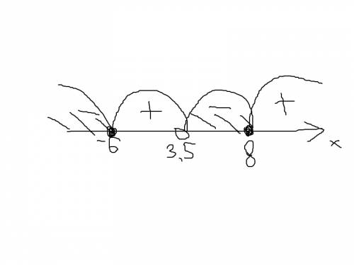 Решить неравенство: (x+6)(x-8)/2x-7