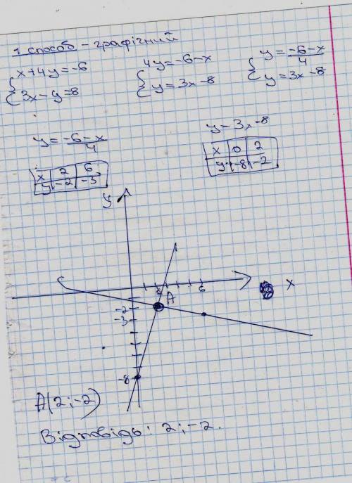 Іть вирішити систему трьома х+4у=-6 3х-у=8