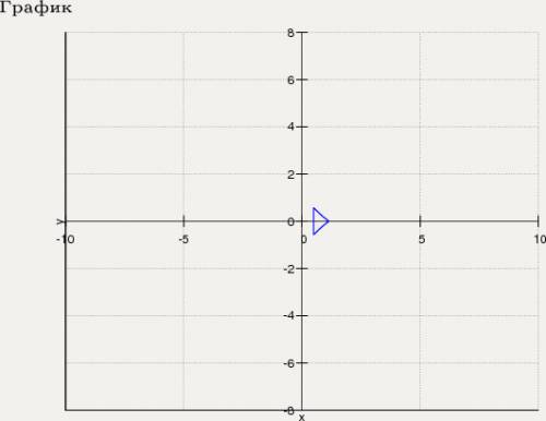 Построить график уравнения с модулем |у|= arcctg (x – 0,5) – 1