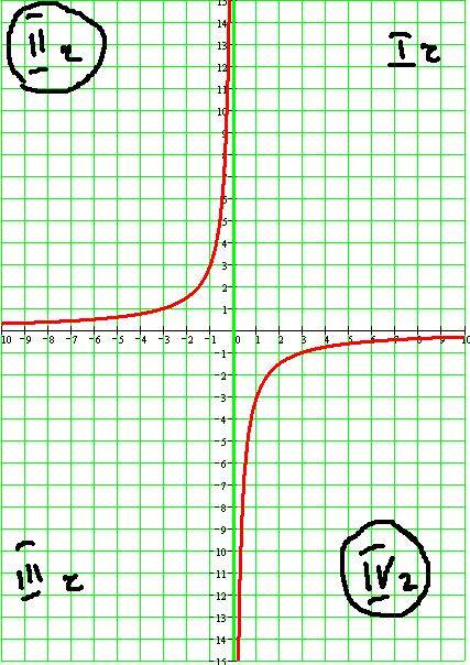 Вкаких координатных четвертях размещен график функции 3 y= - ? x и как решать подобные? подскажите )