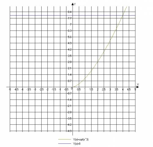 Вычислить площадь фигуры, ограниченной линиями: y^2=x^3 y=8 x=0