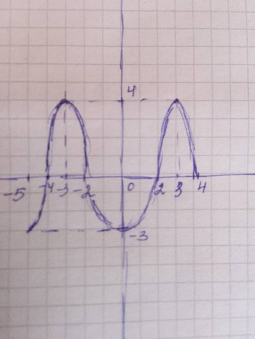 Построить график функции по следующим данным: а) о.о.ф. [-5; 4] б) м.з.ф. [-3; 4] в) нули функции: -