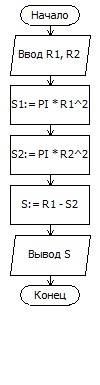 Написать программу и блок -схему для вычисления площади кольца, используя подпрограмму нахождения пл