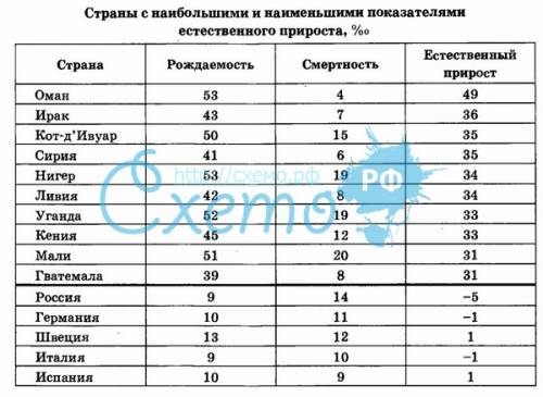 Страны с наименьшими показателями естественного прироста населения cаудовская аравия украина оман ла