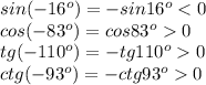 sin(-16^o)=-sin16^o < 0\\cos(-83^o)=cos83^o 0\\tg(-110^o)=-tg110^o 0\\ctg(-93^o)=-ctg93^o 0