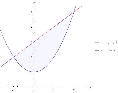 Вычислить площадь фигуры, ограниченной линиями y=x^2 +1 и y=x+3. сколько ни решаю, получается 5,5