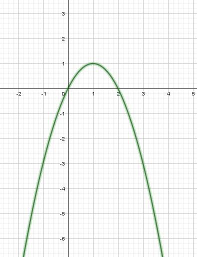 Как построить график функции y=2x-x^2. с объяснениями .