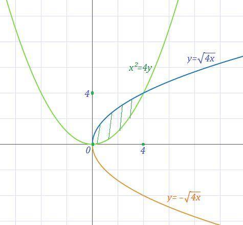 Вычислить площадь фигуры, ограниченной линиями. y^2=4x,x^2=4y
