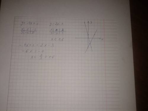 Постройте график функции y=-4x+1 и y=2x-3 ипостройте график функции y=-4x+1 и y=2x-3 и найдите коорд