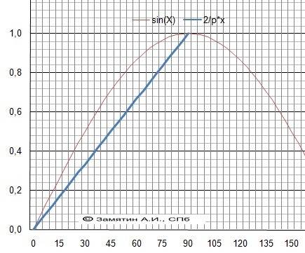 Решите графически уравнение: sinx=2/п•x