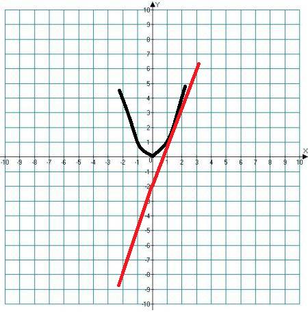 Графики функций у=x^2 и у=kx+b пересекаются в точках с абсциссой 2 и 1 1)найдите значение k и b 2)по