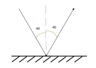 Угол падения луча на зеркальную поверхность 40 градусов . чему равен угол между и отраженным лучами.