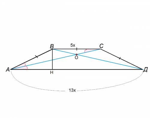 Диагонали равнобокой трапеции являются биссектрисами её острых углов и точкой пересечения делятся в