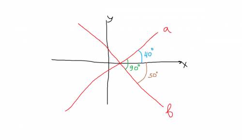 Перпендикулярные прямые a и b проведены на координатной плоскости. прямая a наклонена к положительно