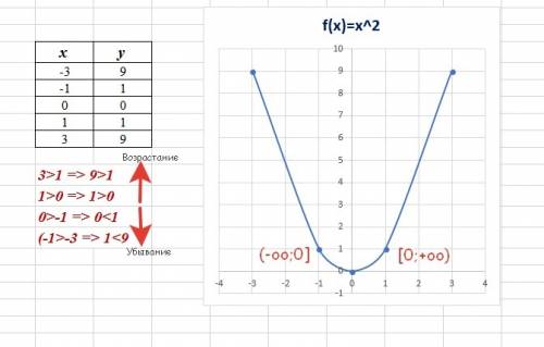 Постройте график функции y=x^2. возрастает или убывает эта функция на промежутке: a) (-œ; 0] б) [0;