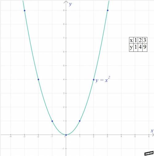Постройте график функции y=x^2. возрастает или убывает эта функция на промежутке: a) (-œ; 0] б) [0;