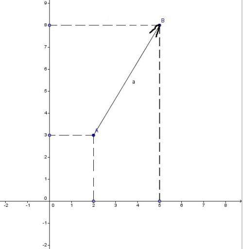 1)построить графики движения тела,заданного уравнением x=2+3t 2)построить вектор по координатам a(2;