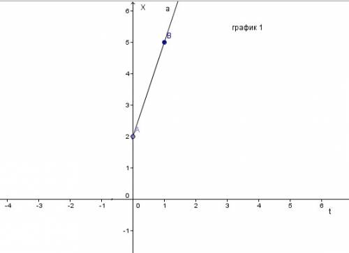 1)построить графики движения тела,заданного уравнением x=2+3t 2)построить вектор по координатам a(2;