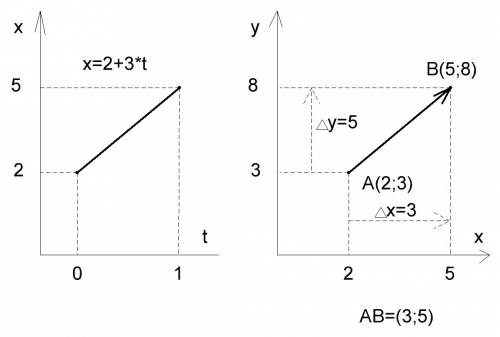 1)построить графики движения тела,заданного уравнением x=2+3t 2)построить вектор по координатам a(2;