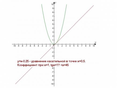 Как определить, какой угол образует с осью х касательная, проведённая к графику функции y= f(x) в то
