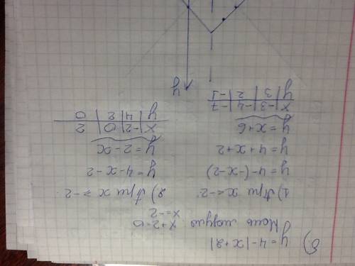 A)y=|x-3|-1 ,б)y=4-|x+2|. найти нули функции, промежутки знакопостоянства, промежутки возрастания и