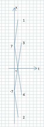 Построить график: x=7+8t x=-7-8t x=-7+8t x=7-8t