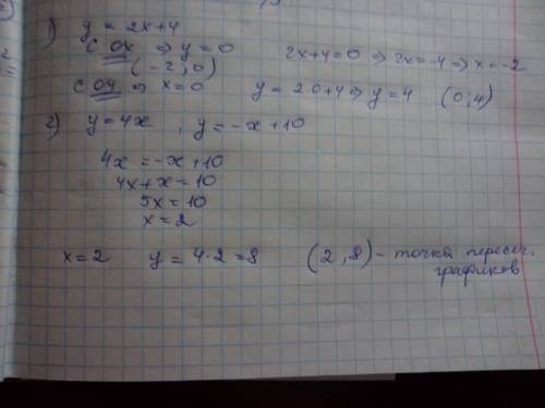 Найдите координаты точек пересечения функции y= 2x+4 с осями координат 2) у= 4х и у=-х+10