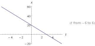 Составить график по уравнению прд(прямолинейное равномерное движение) x=20-7t