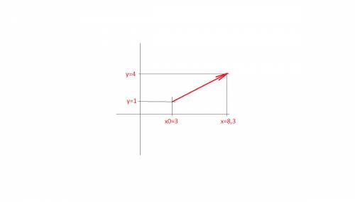 Начальной точки с координатами х0=3м и у0=1м тело некоторый путь, так что проекция вектора перемещен