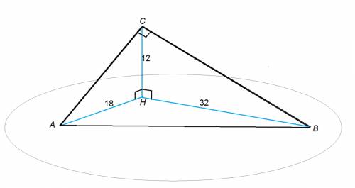 Із точки, що знаходиться на відстані 12 см від площини, проведено до неї дві похилі, кут між якими 9