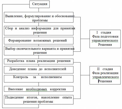 Что такое решение? смоделируйте производственную ситуацию, на основании которой примите решение.