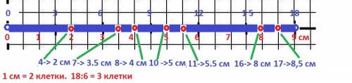 Начертите отрезок длинной 9 см.над одним концом отрезка напишите число 0 а над другим 18. разделите
