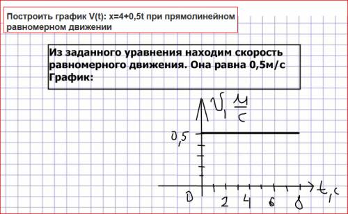 Построить график v(t): x=4+0,5t при прямолинейном равномерном движении