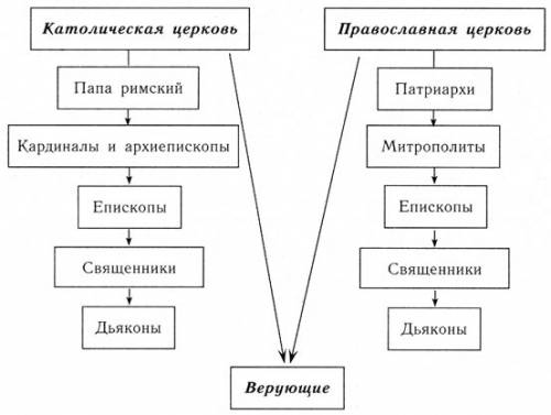 Составьте схему церковной иерархии для западной и восточной церкви