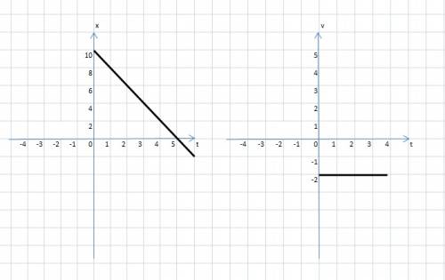 Точка движется равномерно по закону x=10-2t (м), а) чему равна скорость точки б) построить график ко
