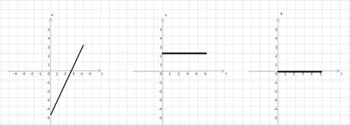 X=-5+2t описать движение, построить график скорости, координаты, ускорения